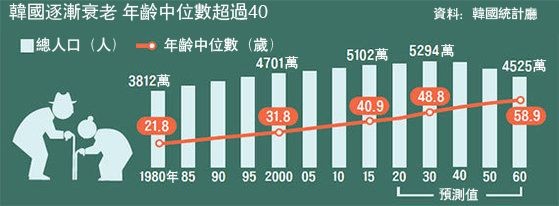 韓國人口老齡化嚴重。（圖源：互聯網）