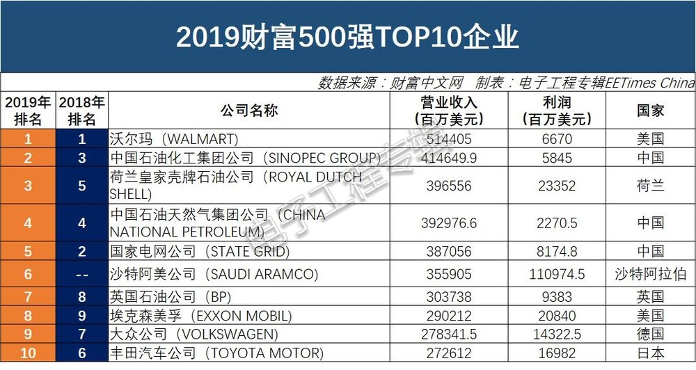 2019財富500強TOP10企業。（圖源：EET）