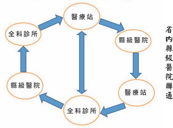 落實縣級醫院聯通機制