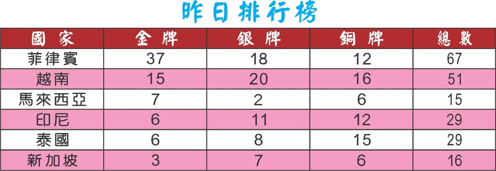 第三十屆東南亞運動會：克拉術項目為奪得５枚金牌 ảnh 1