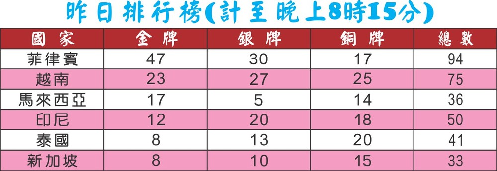 第三十屆東南亞運動會：越南１比０勝新加坡 ảnh 1