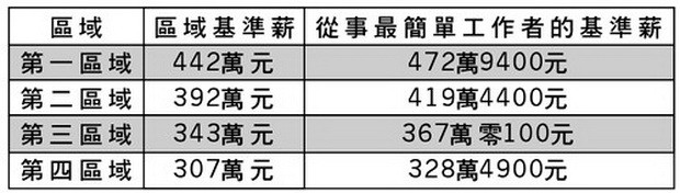 明日起獲上調薪資的對象 ảnh 2