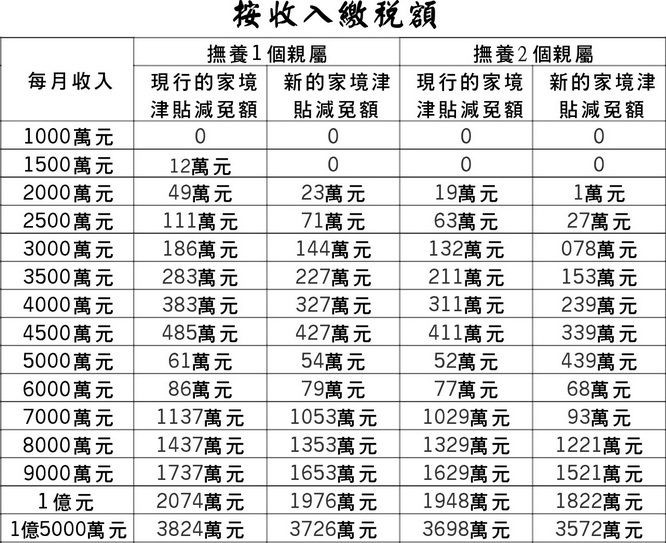 個稅應稅收入是多少？ ảnh 1