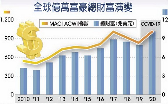 全球億萬富豪總財富演變。（圖源：互聯網）