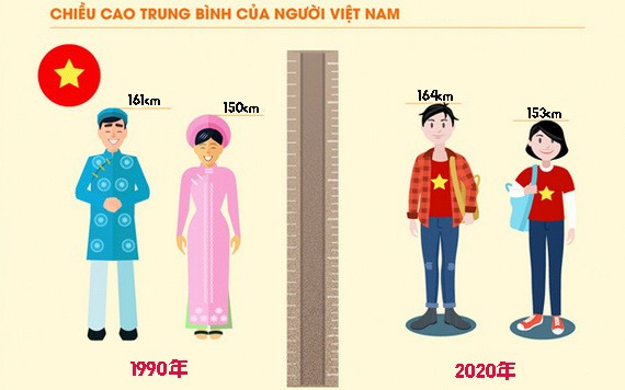 30 年國民平均身高增 3 釐米。（示意圖源：互聯網）