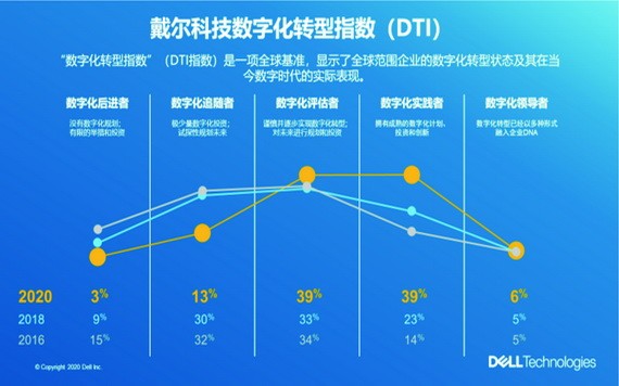 2020戴爾科技數字化轉型指數發佈