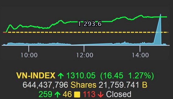 越南指數(VN-Index)突破1300點大關。