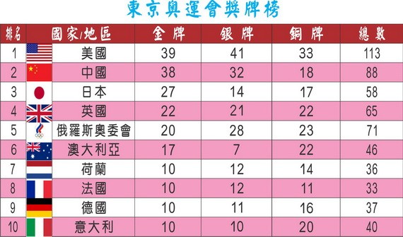 東京奧運會獎牌榜