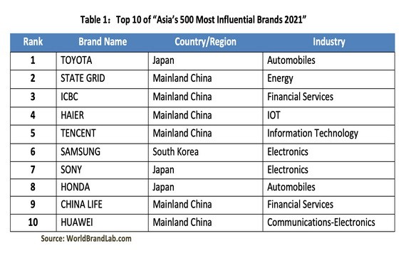 “2021年亞洲最具影響力品牌500強”前10名。(圖源:World Brand Lab)