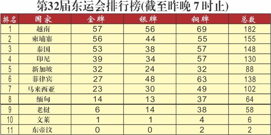 越南体育团继续稳居榜首