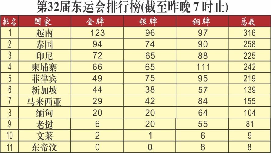 越南奖牌大丰收 稳保领先地位