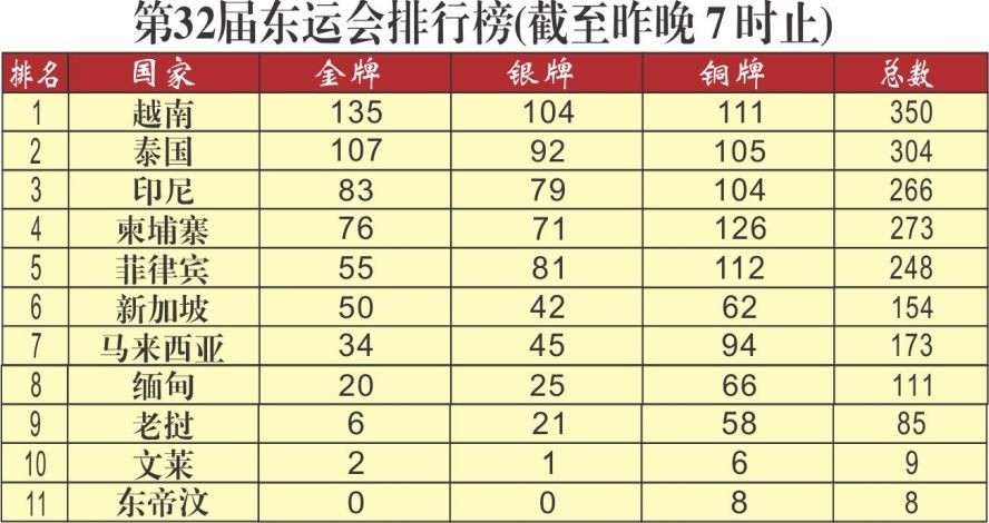 越南体育团排名第一