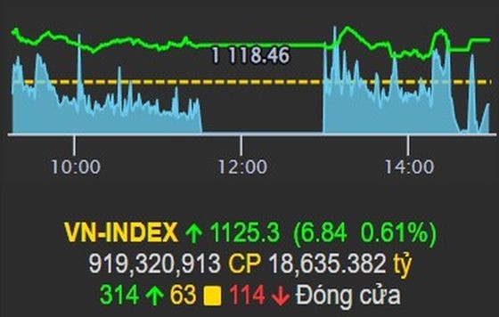 昨(22)日下午,越南股指收盘上涨6.84点,涨幅0.61%,报1,125.3点。(图:VPS)