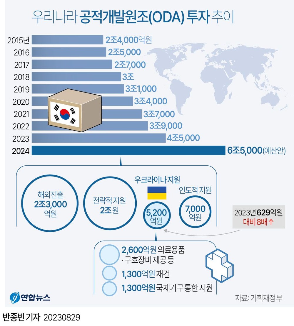 资料图表:韩国2015年至2024年官方发展援助情况。(图:韩联社)