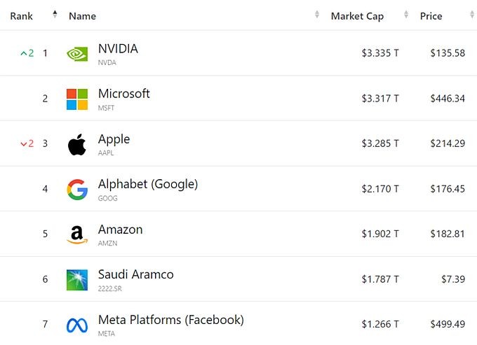 全球公司市值排名前四名。(来源:Companies Market Cap)