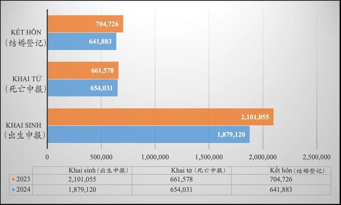 办理新出生证同比下降7.8%