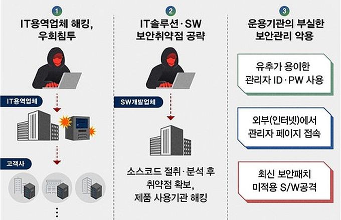 朝鲜黑客组织的网络攻击示意图。（图：韩联社）