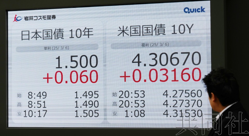 图为东京都中央区 3月6日上午，电子屏显示日本长期国债收益率一度升至1.500%。（图：共同社）