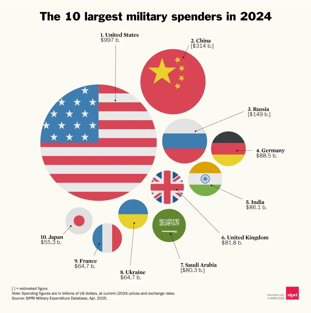 ‌2024年全球十大军费开支国家。（图：SIPRI）