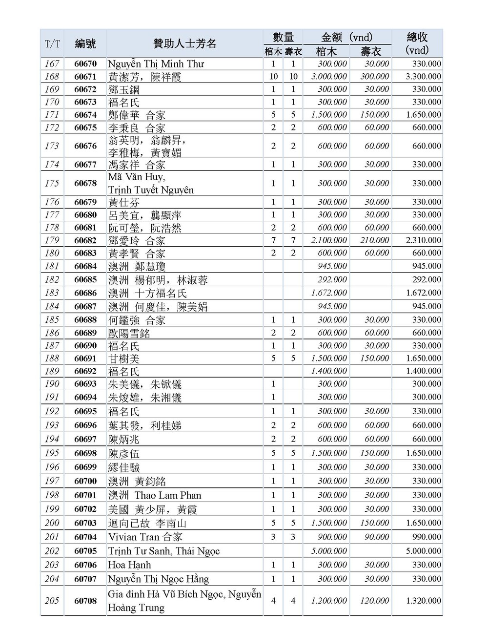 BOI DUC DANH SACH CAM ON THANG 6_Page_05.jpg