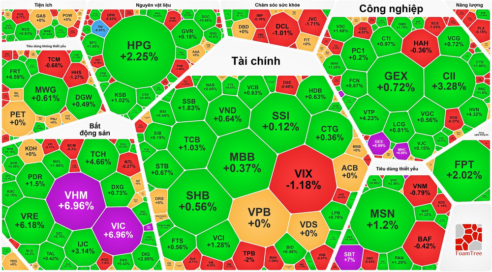 在评级升级消息后 VN-Index指数连续第三个交易日创新高