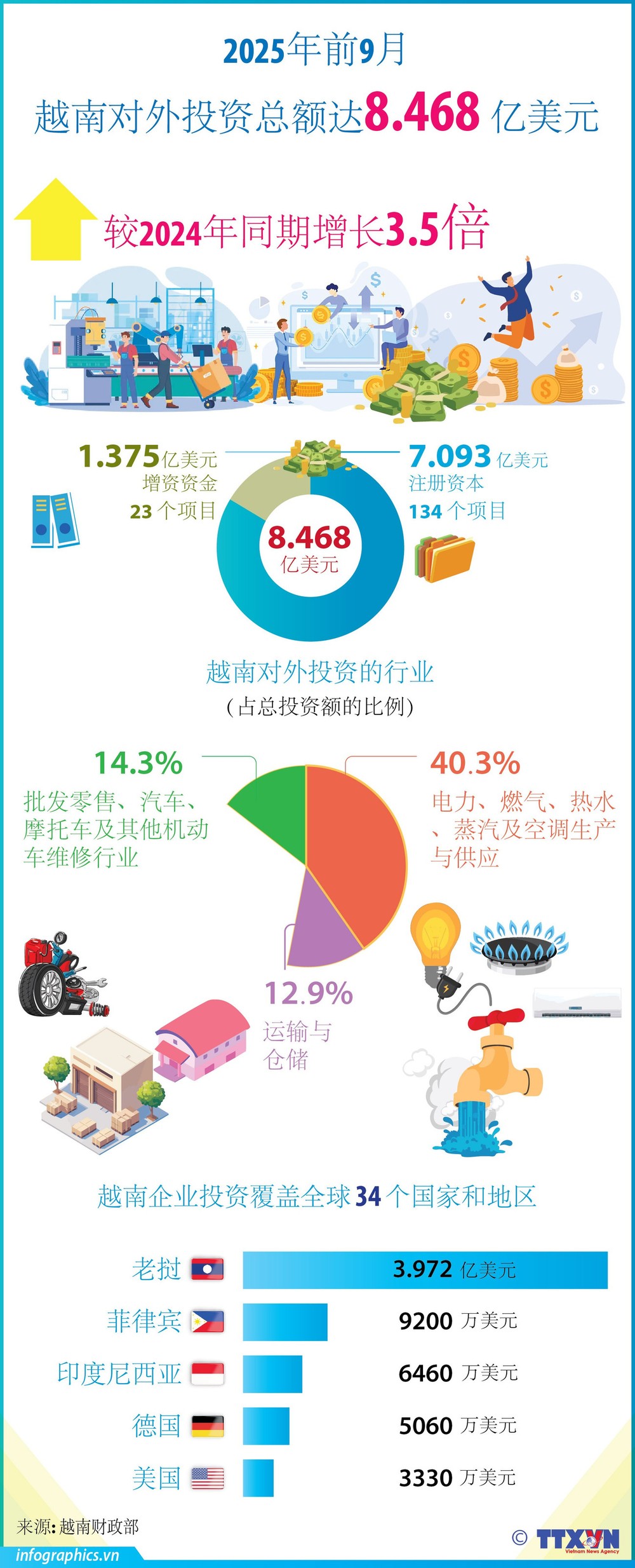 今年前9月越南对外投资额增长3.5倍