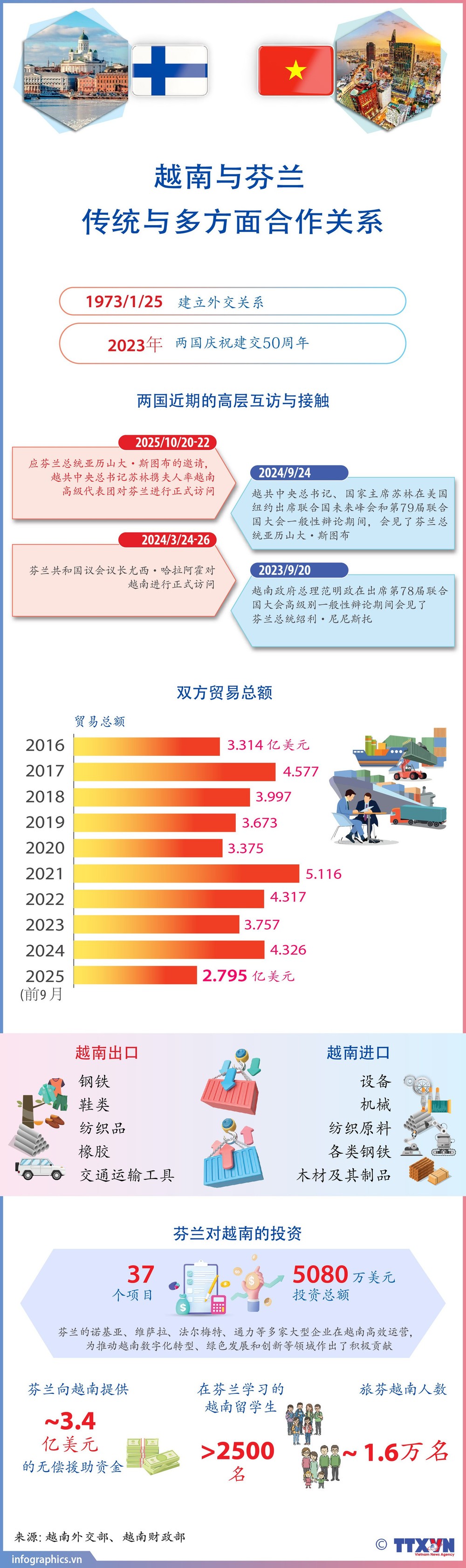 越南与芬兰传统和多方面合作关系
