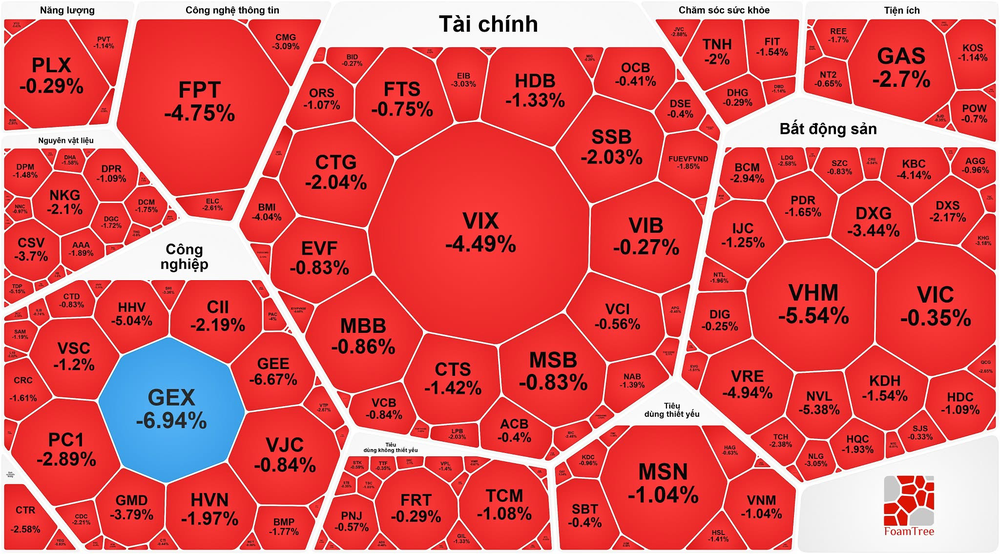 VN-Index指數再跌近19点。