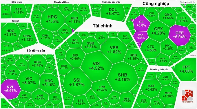 资金涌入“抄底”，VN-Index指数上涨逾38点