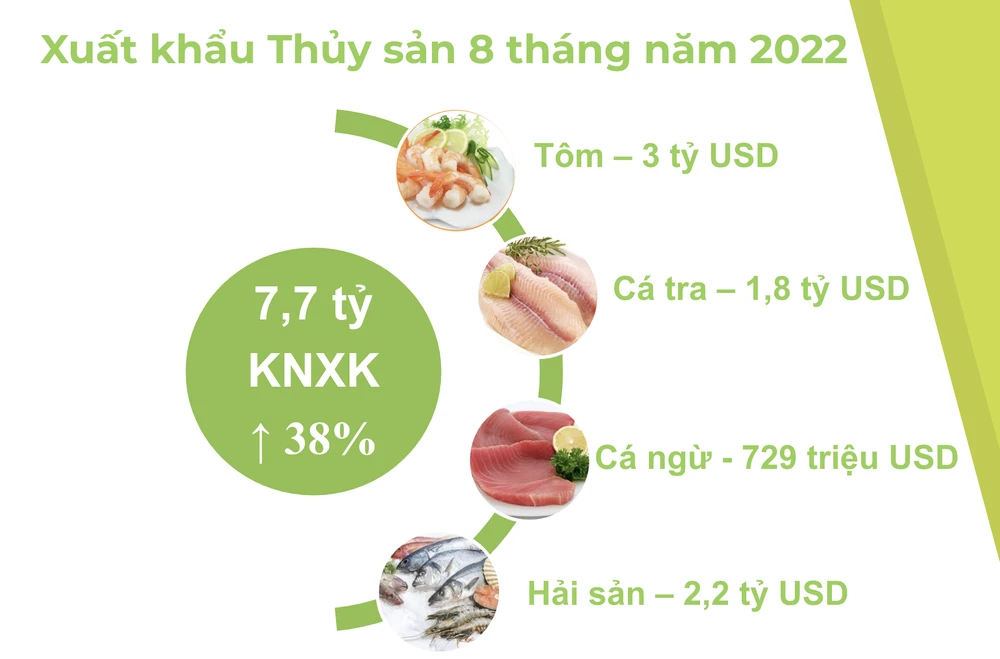 Gỡ khó để thủy sản Việt Nam vươn lên ảnh 2 Gỡ khó để thủy sản Việt Nam vươn lên ảnh 2