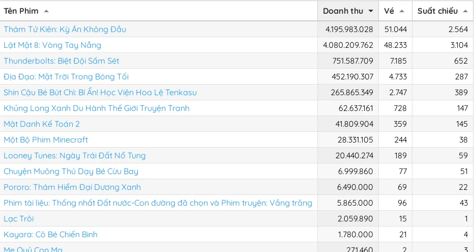 Lật mặt 8 và Thám tử Kiên đang cạnh tranh sít sao trên bảng xếp hạng doanh thu phòng vé mỗi ngày. Nguồn: Box Office Vietnam doanh thu 30-4 3.jpg