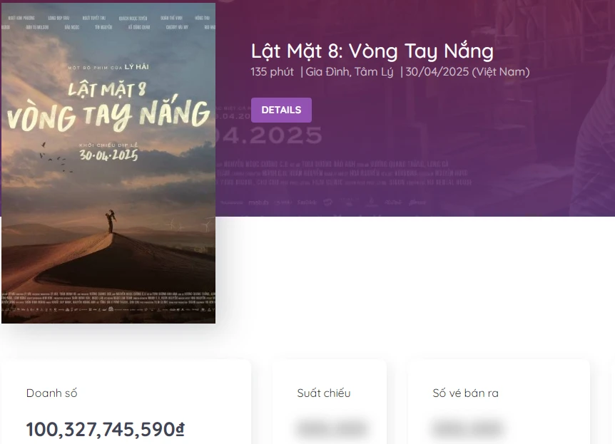 Lật mặt 8 đã chính thức vượt mốc doanh thu 100 tỷ đồng. Nguồn: Box Office Vietnam doanh thu 30-4 4.jpg