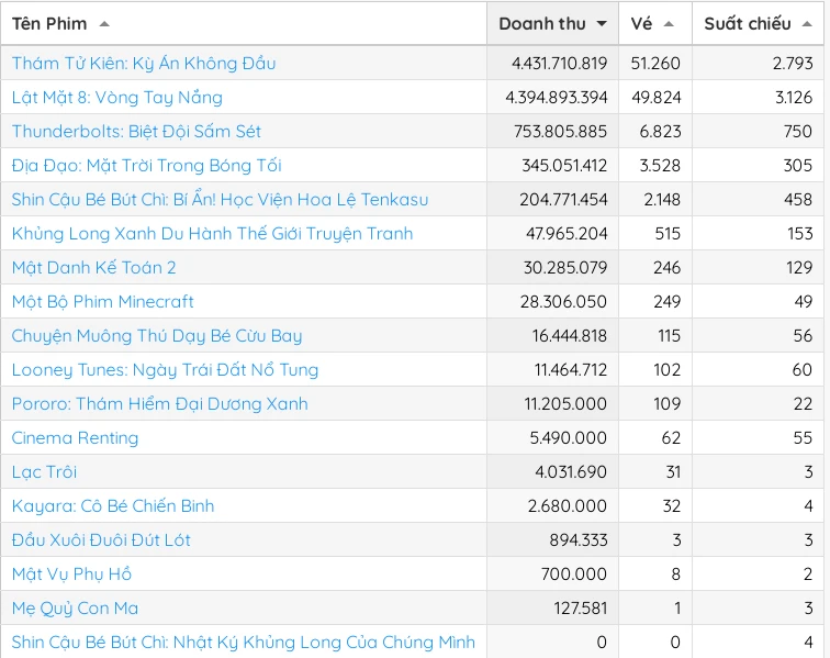 Thám tử Kiên có doanh thu ngày hiện nhỉnh hơn so với Lật mặt 8. Nguồn: Box Office Vietnam tham tu kien tram ty 2.jpg
