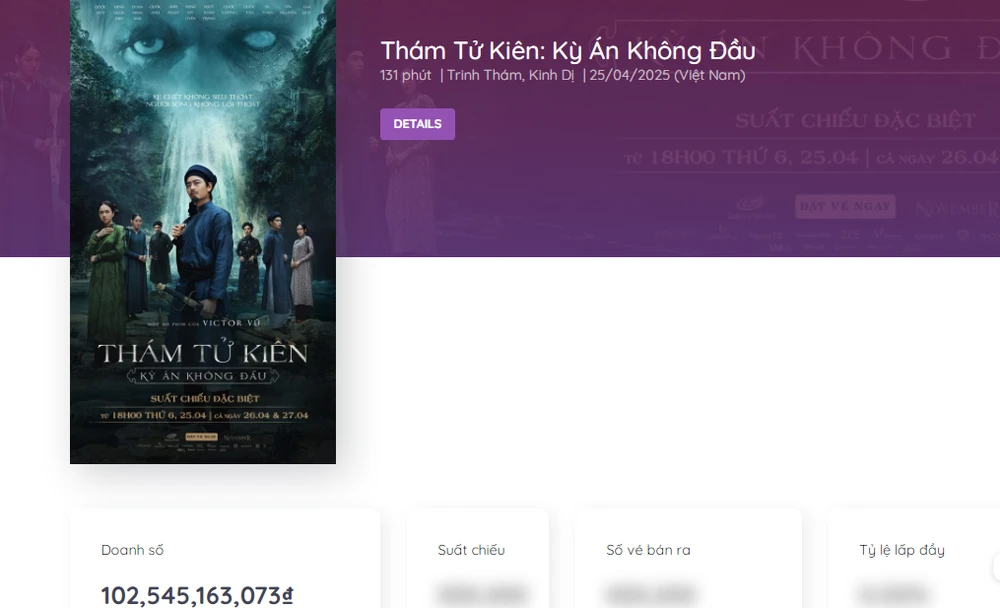 Doanh thu trăm tỷ đồng của bộ phim Thám tử Kiên: Kỳ án không đầu. Nguồn: Box Office Vietnam tham tu kien tram ty 3.jpg