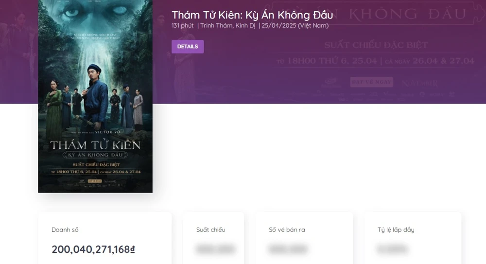Doanh thu 200 tỷ đồng của Thám tử Kiên: Kỳ án không đầu. Nguồn: Box Office Vietnam tham tu kien 4.jpg