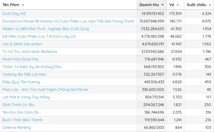 Doanh thu phòng vé 3 ngày cuối tuần, từ ngày 6 đến 8-6. Nguồn: Box Office Vietnam doanh thu tuan 9-6-3.jpg
