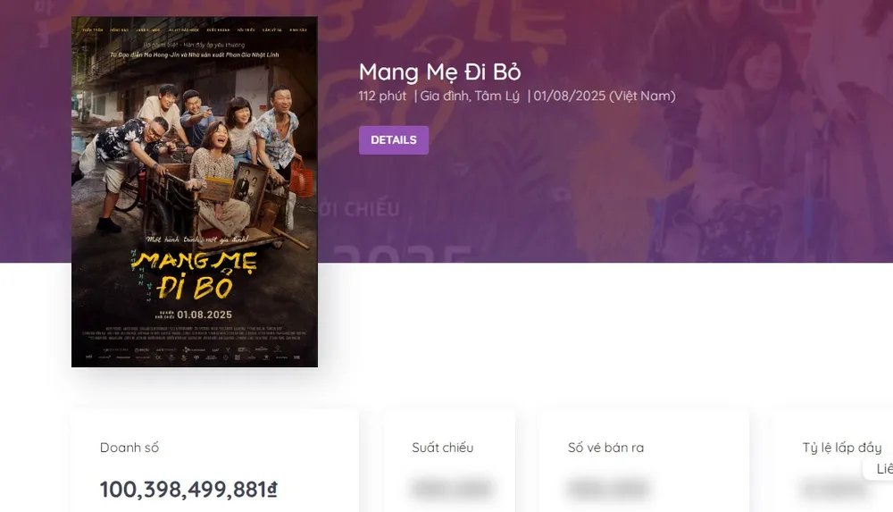 "Mang mẹ đi bỏ" chính thức vượt mốc doanh thu 100 tỷ đồng. Nguồn: Box Office Vietnam mang me di bo 100 ty 1.jpg