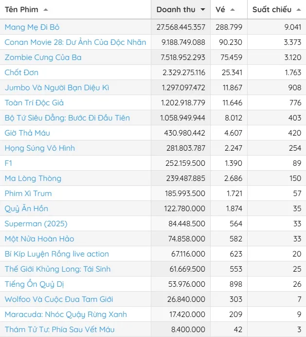 Doanh thu phòng vé tuần từ ngày 8 đến 10-8. Nguồn: Box Office Vietnam doanh thu 11-8 1.jpg