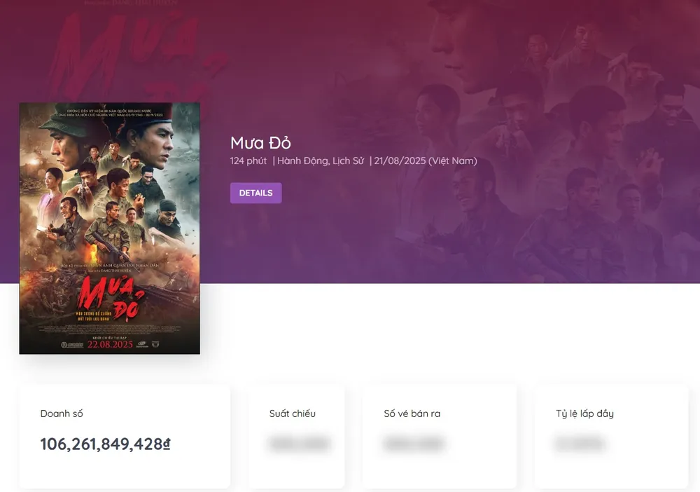 Tổng doanh thu phòng vé của Mưa đỏ tính đến sáng 25-8. Nguồn: Box Office Vietnam doanh thu 25-8 1.jpg