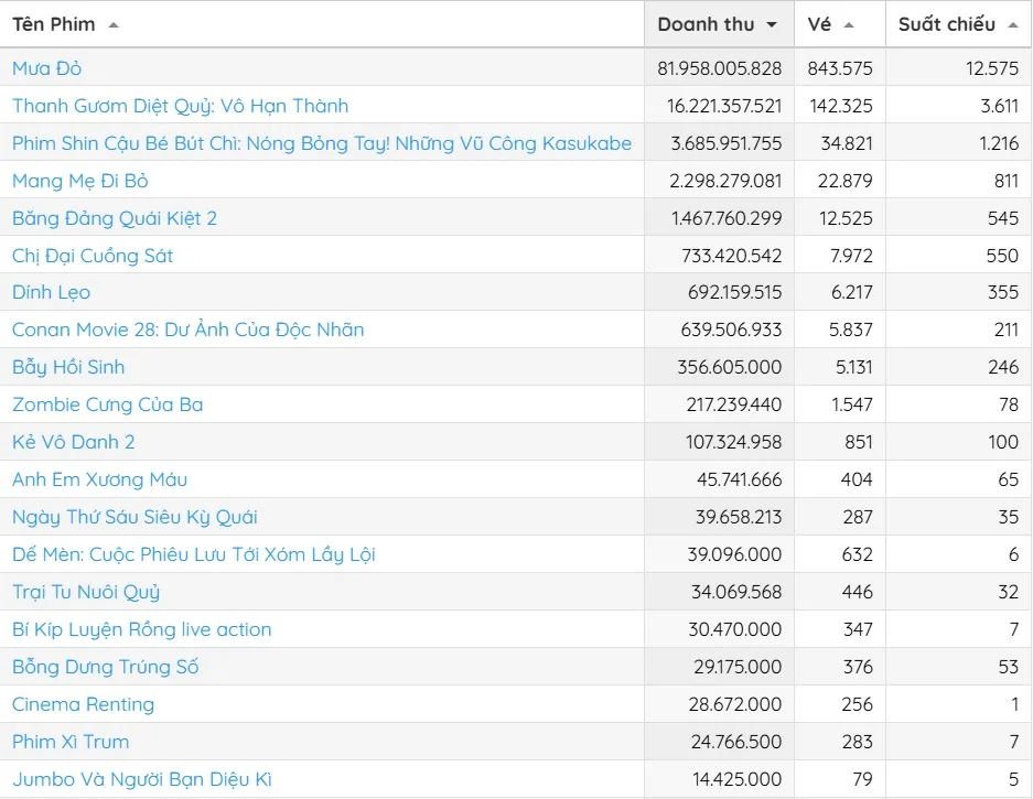 Doanh thu phòng vé tuần từ ngày 22 đến 24-8. Nguồn: Box Office Vietnam doanh thu 25-8 2.jpg