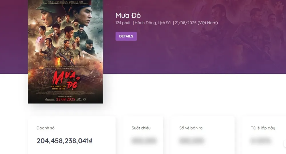 Mưa đỏ chỉ mất 1 tuần để cán mốc doanh thu 200 tỷ đồng. Nguồn: Box Office Vietnam doanh thu mua do 1.jpg