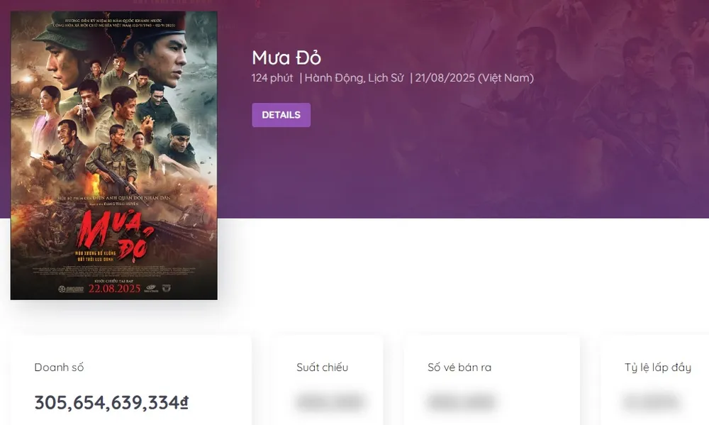 Doanh thu hơn 300 tỷ đồng vô cùng ấn tượng của "Mưa đỏ". Nguồn: Box Office Vietnam doanh thu ngay 31-8-1.jpg