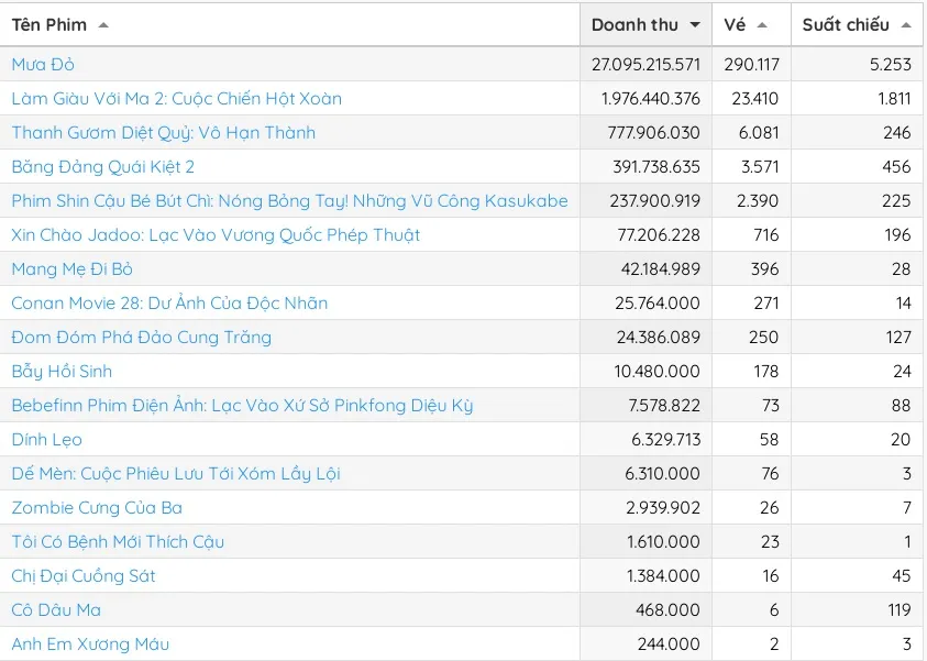 Phim vững vàng vị trí số 1 bảng xếp hạng doanh thu trong ngày 31-8. Nguồn: Box Office Vietnam doanh thu ngay 31-8-2.jpg
