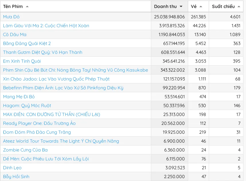Doanh thu trong ngày của phim Mưa đỏ tính đến 17 giờ ngày 7-9. Nguồn: BOX OFFICE VIETNAM phim mua do hon 500 ty 1.jpg