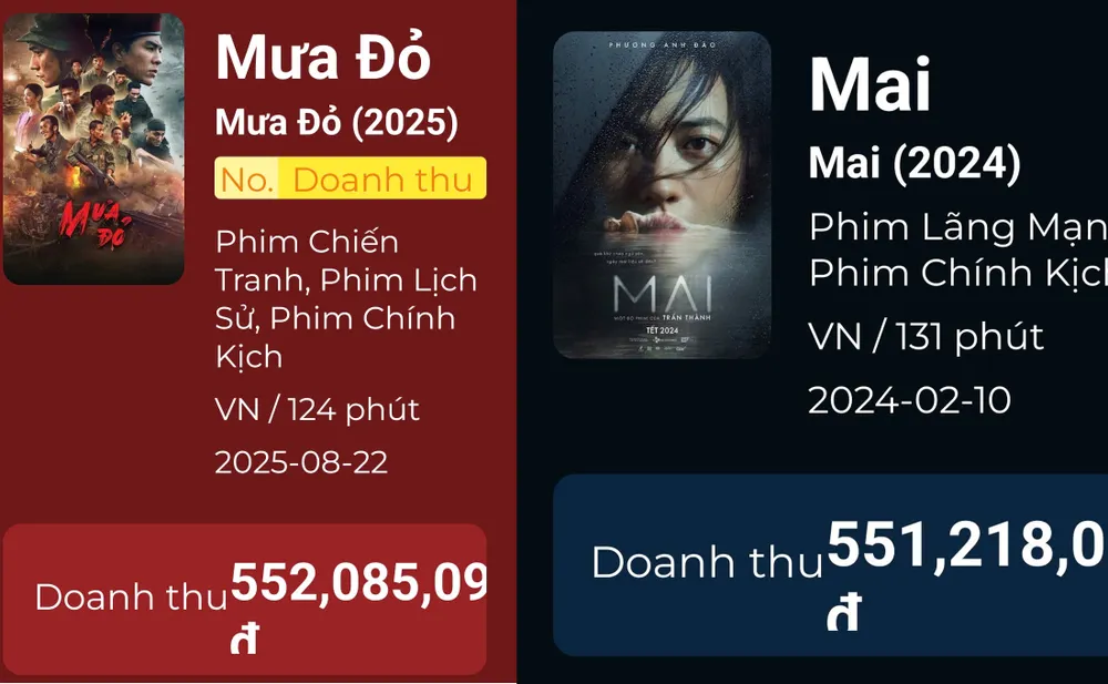 Mưa đỏ có doanh thu phòng vé vượt phim Mai. Nguồn: BOX OFFICE VIETNAM phim mua do hon 500 ty 2.jpg