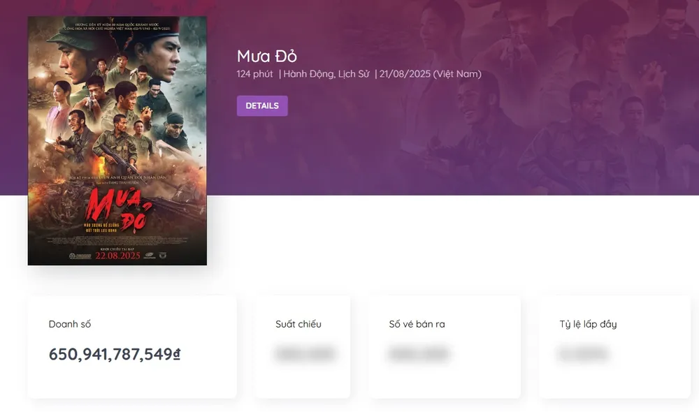 Doanh thu Mưa đỏ đã vượt mốc 650 tỷ đồng. Nguồn: Box Office Vietnam doanh thu tuan 15-9 4.jpg