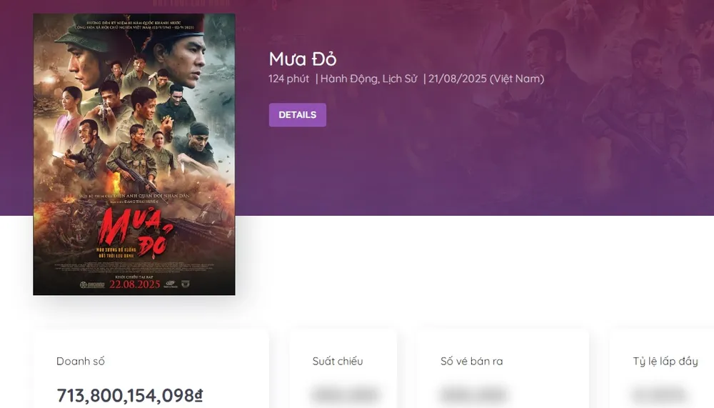 Mưa đỏ chốt sổ doanh thu hơn 713 tỷ đồng. Nguồn: Box Office Vietnam mua do 3.jpg
