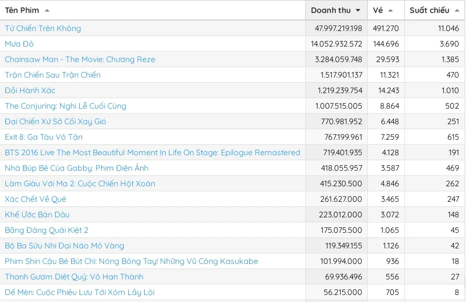 Tử chiến trên không vẫn đứng đầu bảng xếp hạng phòng vé tuần qua. Nguồn: Box Office Vietnam mua do 4.jpg