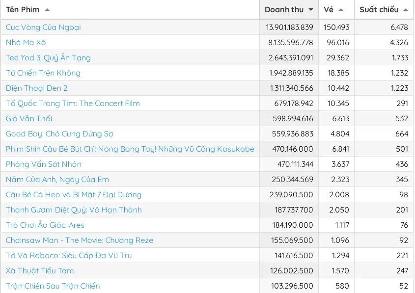 Doanh thu phòng vé từ ngày 24 đến 26-10. Nguồn: Box Office Vietnam cuc vang cua ngoai 2.JPG