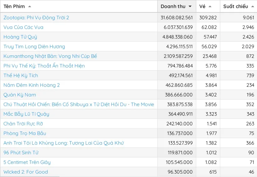 Tržby z pokladen od 12. do 14. prosince. Zdroj: Box Office Vietnam doanh thu 15-12-1.jpg
